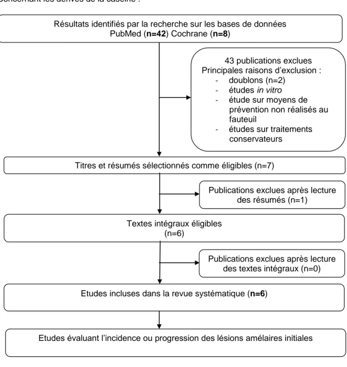 Figure 5 : Protocole de recherche PRISMA appliqué pour la revue systématique portant sur  les dérivés de la caséine 