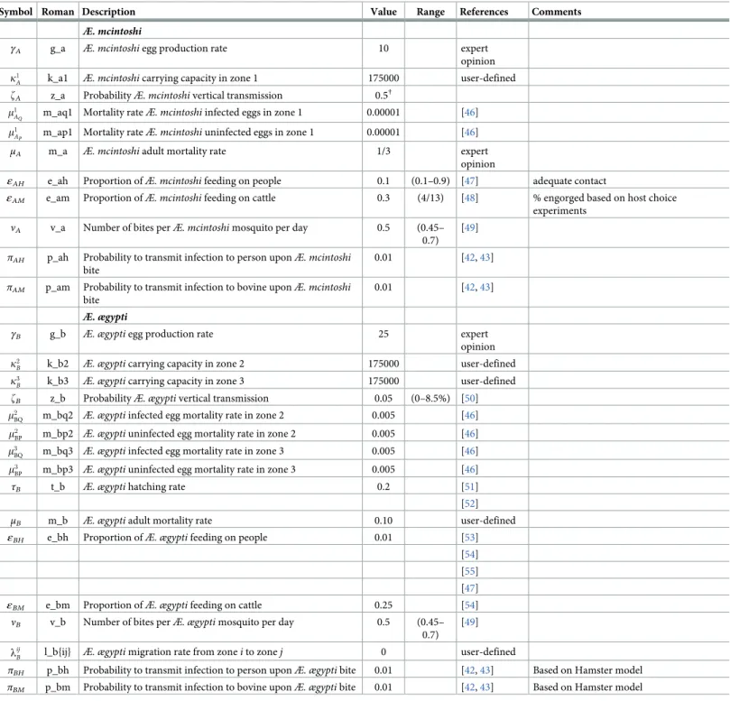 Table 4. Basic model parameters—2.