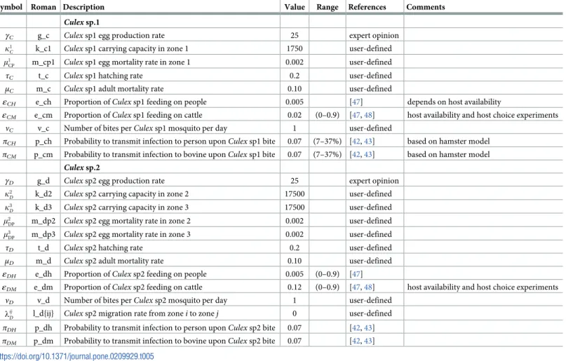 Table 5. Basic model parameters—3.