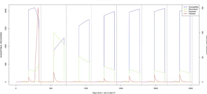 Fig 6. Standard parameters: Cattle—Zone 1.