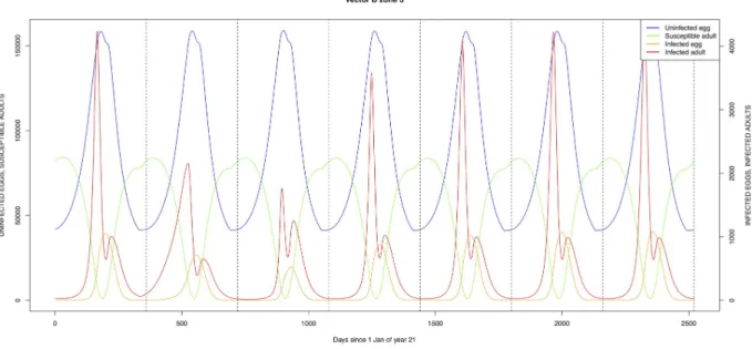 Fig 11. Standard parameters: Æ. ægypti—Zone 3.