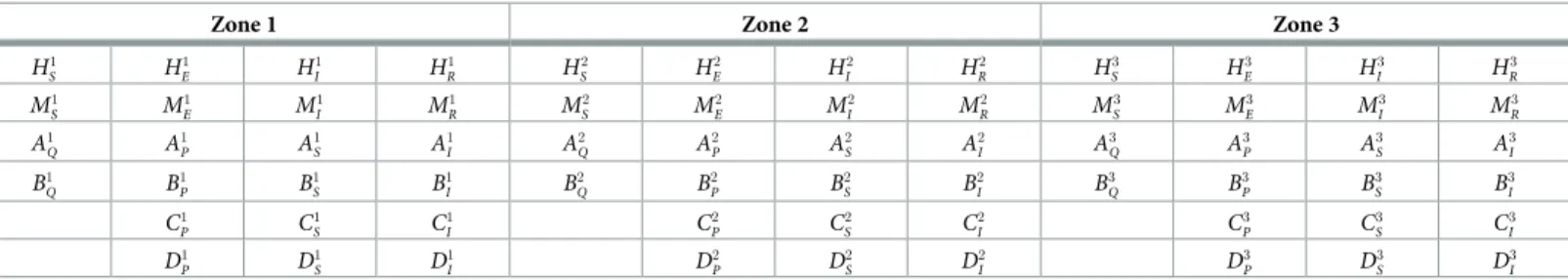 Table 1. Different compartments in the model.