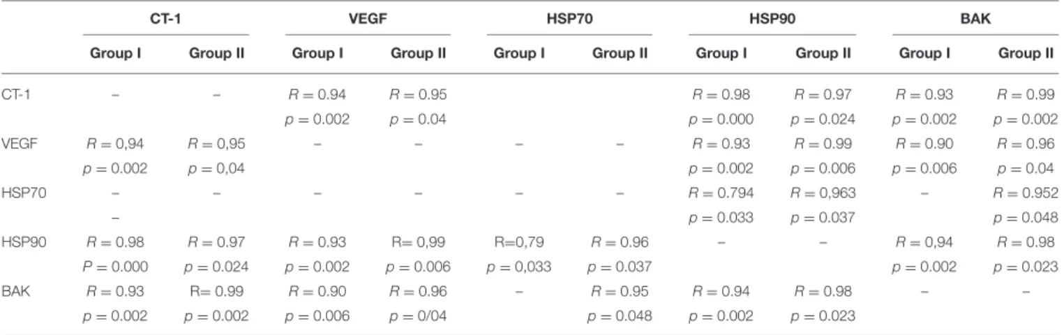 TABLE 4 | Exemplary correlations between expression of mRNA coding for protective proteins, growth factors, and regulators of apoptosis that were present in both groups.