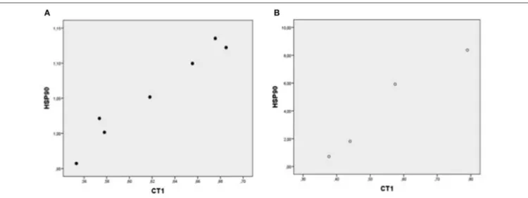 FIGURE 2 | Plot chart showing the positive correlation between myocardial expression of CT-1-mRNA and HSP90-mRNA in group I (n = 7) (A) and in group II (n = 4) (B)