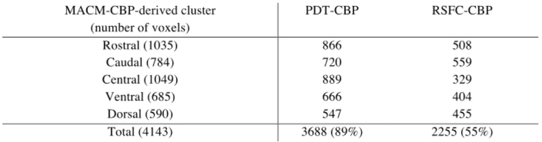 Table S1. Overlap between MACM-CBP-derived clusters and the respective PDT and RSFC  –CBP-derived clusters expressed as numbers of voxels