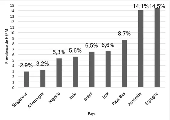 Figure 4 : La prévalence de HSPM en pourcentage des 9 pays ayant réalisé des études de prévalence de  plus de 300 participants 