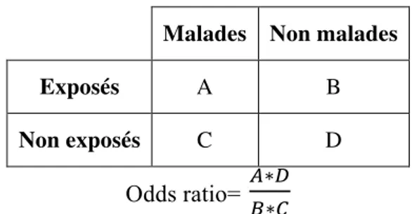 Tableau 2 : Calcul de l’odds ratio 