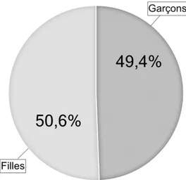 Figure 9 : Répartition des enfants de l’échantillon global en fonction de leur sexe 