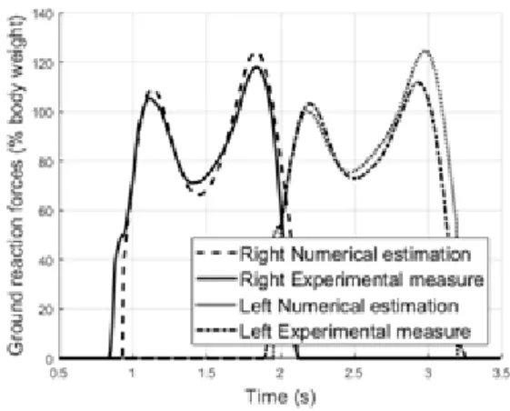 Figure 1 compares the vertical ground reaction forces obtained using the proposed approach  and the force platforms