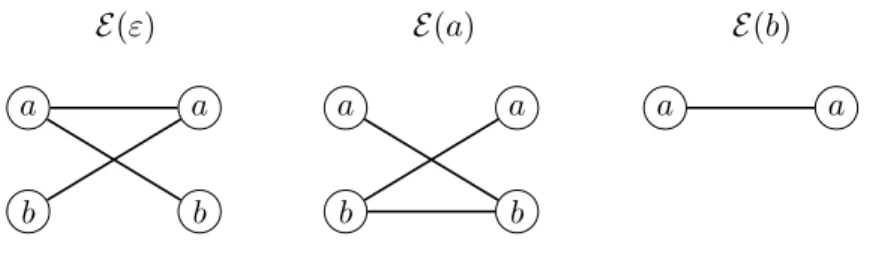 Figure 1: The extension graphs of ε (on the left), a (on the center) and b (on the right).