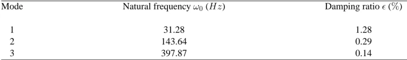 Table 2: Mechanical properties of the nonlinear beam.
