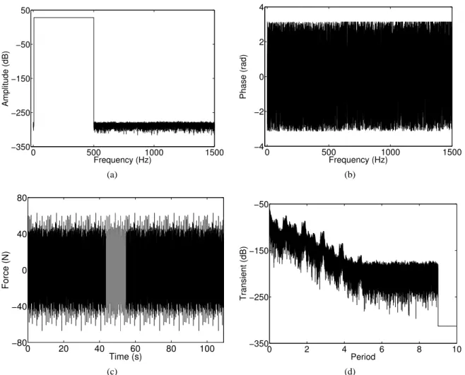 Figure 5: Random phase multisine excitation signal. (a – b) Amplitude and phase spectrum of a single period; (c) complete signal containing 10 periods with one specific period highlighted in gray; (d) decay of the transient response at the main beam tip in