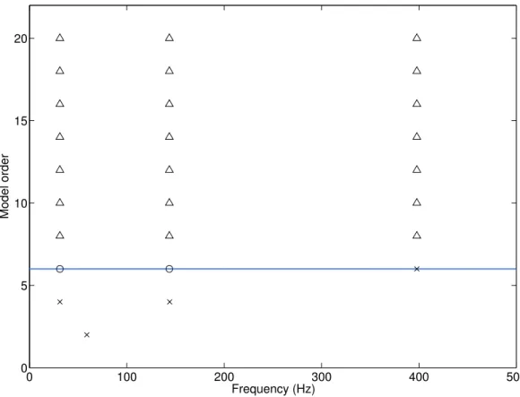 Figure 6: Stabilization diagram. Cross: stabilization in natural frequency; circle: extra stabilization in MAC;