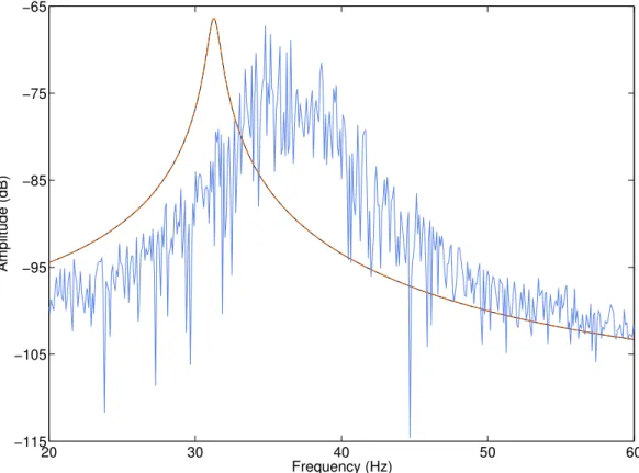 Figure 7: Comparison around the first mode between the exact linear FRF at the main beam tip (in black) and the corresponding curve synthesized using the FNSI method at high level (in orange), i.e