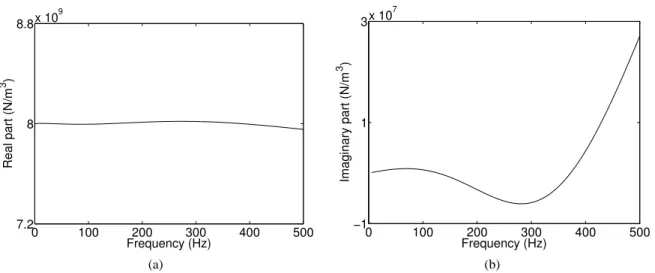 Figure 8: Complex and frequency-dependent estimate of the nonlinear coefficient c 1 . (a) Real part; (b) imaginary part.