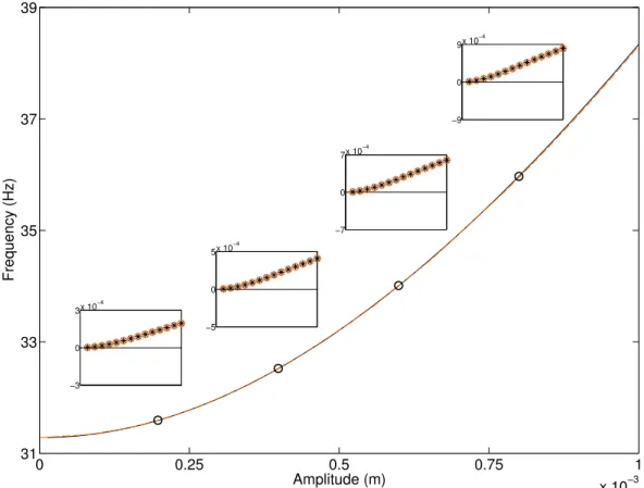 Figure 9: Comparison between the theoretical (in black) and identified (in orange) frequency-amplitude evolution of the first NNM of the nonlinear beam