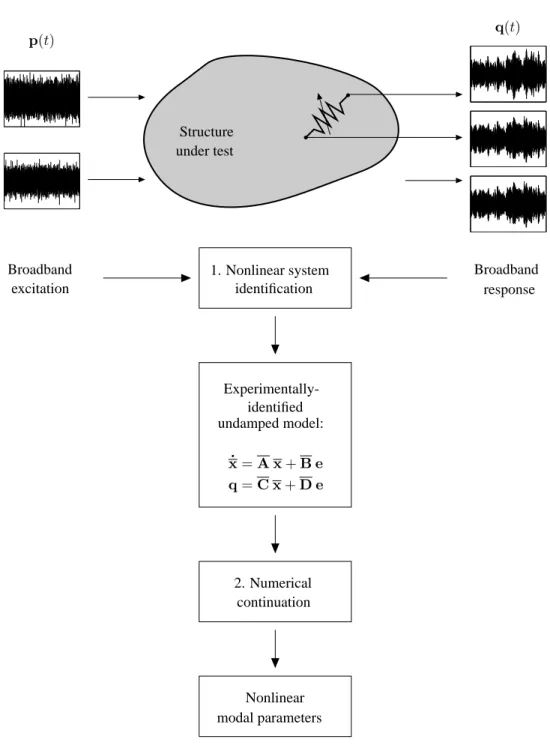 Figure 2: Proposed methodology for the identification of NNMs based on broadband measurements