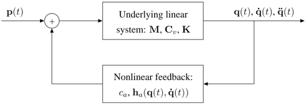 Figure 3: Feedback interpretation of nonlinear structural dynamics [26].