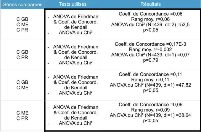 Tableau 6 : Résultats statistiques de l’accord inter-observateur   pour le contraste (C) 