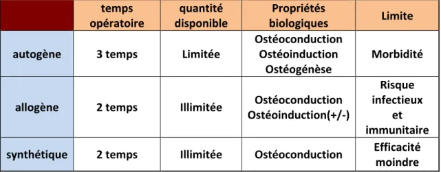 Tableau   1   :   Propriétés   des   différentes   greffes   osseuses   