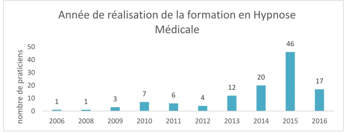 Graphique 5 : Répartition de la population en fonction de l’année de réalisation de la formation en hypnose  médicale 