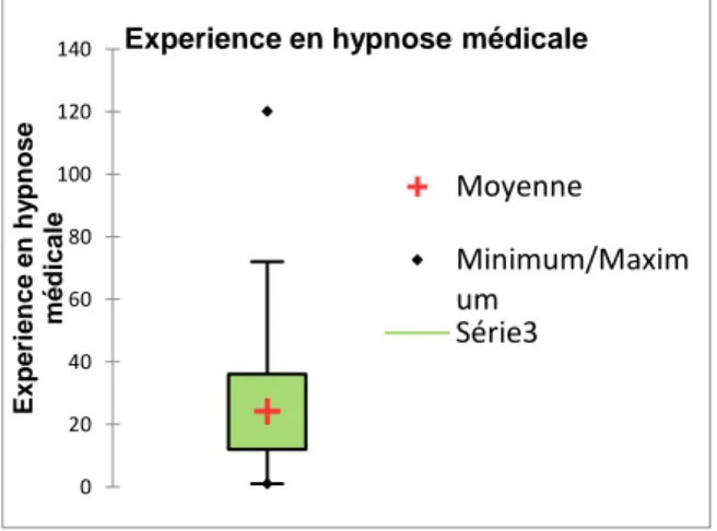 Graphique 7 : Représentation descriptive de la population en fonction du nombre d’ années d’experience en  hypnose médicale