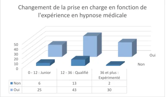 Graphique 15 : Changement de la prise en charge du réflexe nauséeux par l’hypnose médicale en fonction de  l’expérience 