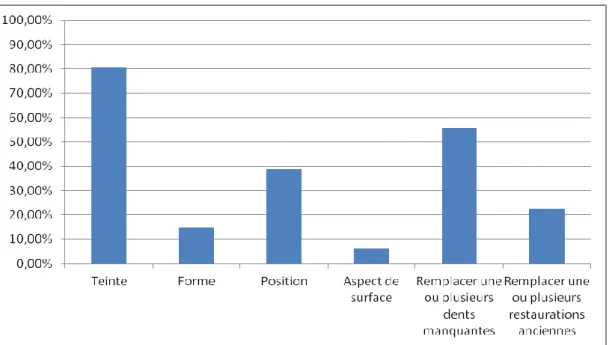Figure 7 : Histogramme représentatif du pourcentage des réponses pour les dents (nota : un même  patient peut choisir plusieurs critères)