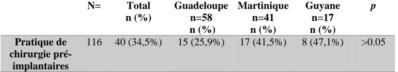 Tableau 10: Activité en chirurgie pré-implantaire des chirurgiens-dentistes exerçant en  Guadeloupe, Martinique, Guyane 