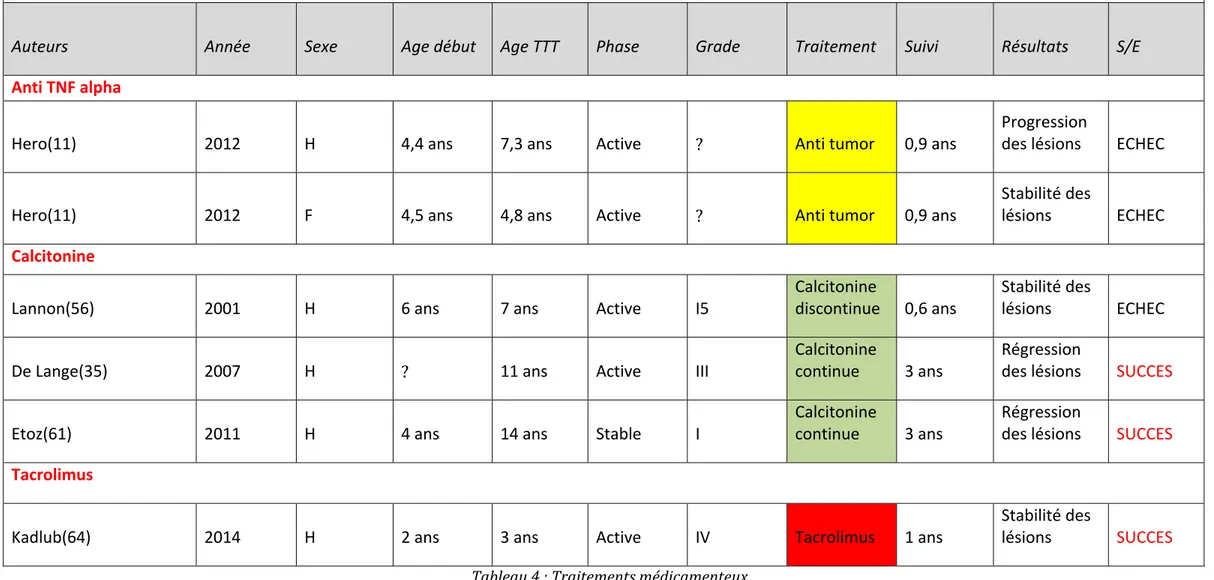 Tableau 4 : Traitements médicamenteux