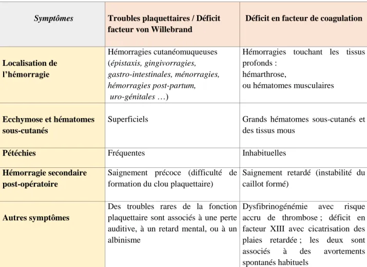 Tableau  2 : Eléments diagnostics cliniques d'orientation vers des troubles de l’hémostase  primaire ou de la coagulation (8, 14) 