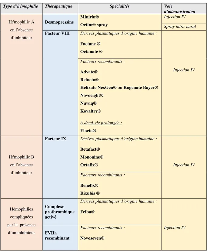 Tableau 8 : Les thérapeutiques et spécialités du traitement des hémophilies A et B (31) 