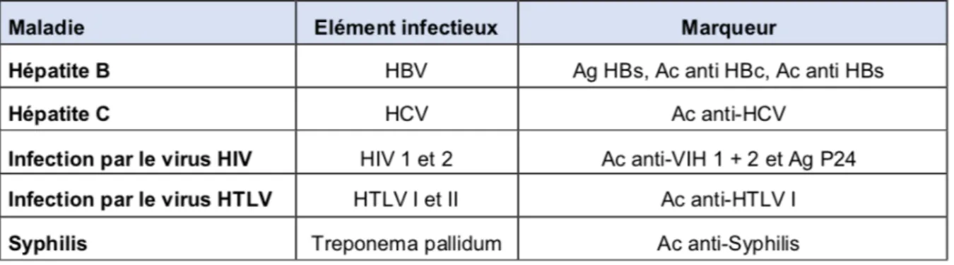 Figure 12 : Tableau des marqueurs d’infection recherchés dans le cadre de la sélection biologique