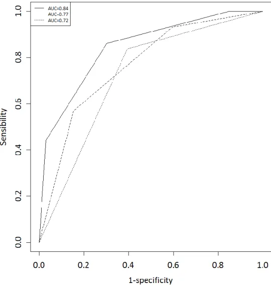 Figure 1. Courbes ROC examinant la précision diagnostique de la CRP sérique ≥ 100mg/L seule (air  sous  la  courbe  (ASC)  0.72;  Intervalle  de  confidence  (IC)  95%  [0.62-0.82];  p&lt;0.01),  la  combinaison  pancréas restant mou -  CPP &lt; 3mm (ASC 0