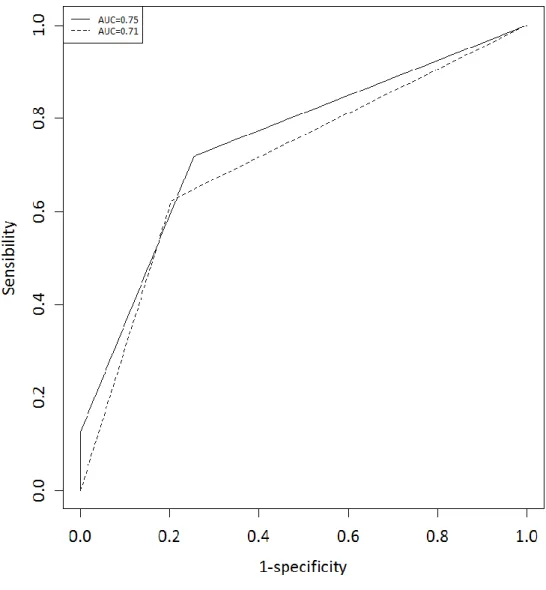 Figure 3. Courbes ROC examinant la précision diagnostique de la CRP sérique  ≥ 50mg/L seule (air  sous la courbe (ASC) 0.71; Intervalle de confidence (IC) 95% [0.61-0.81]; p&lt;0.01), et la combinaison  CRP sérique ≥ 50mg/L – Hémoglobine &lt; 9.5g/dL (ASC 