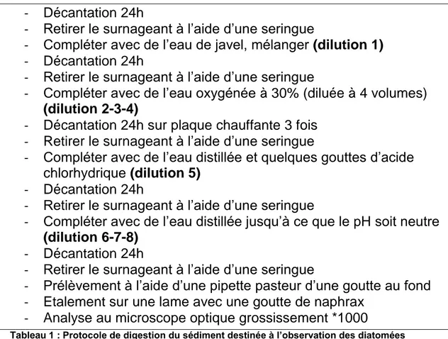 Tableau 1 : Protocole de digestion du sédiment destinée à l’observation des diatomées 