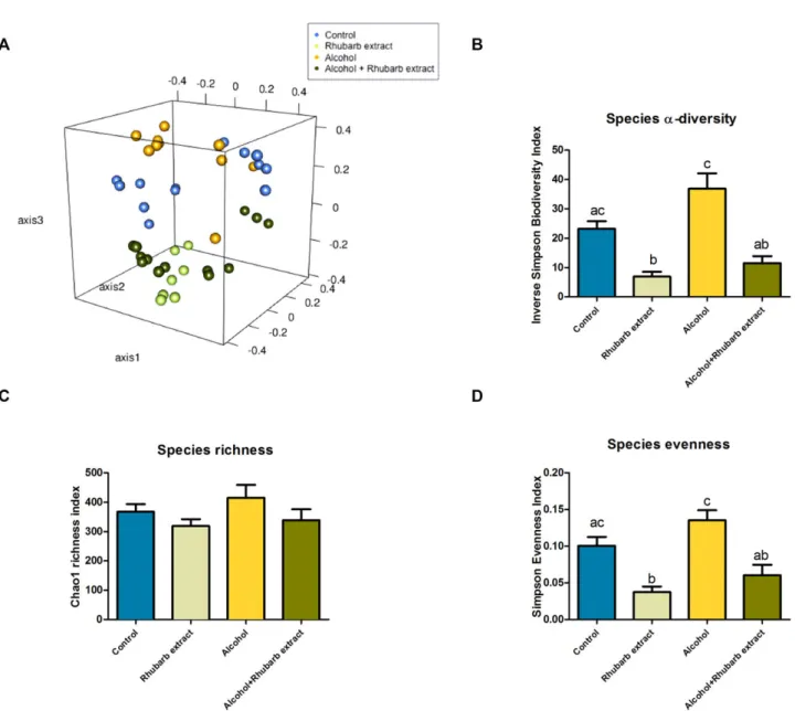 Figure 1. Spatial ordination and bacterial diversity deduced by 16S profiling. (A) Nonmetric dimensional scaling with three axis of the four mice groups; (B) bacterial diversity (Inverse Simpson Biodiversity Index); (C) bacterial richness (Chao1 Richness I