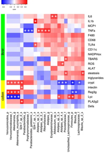 Figure 6. Correlations between bacterial taxa and host parame- parame-ters. Pearson correlations were computed for all bacterial taxa significantly affected by the treatment (Supporting Information Table 3) and all measured host parameters