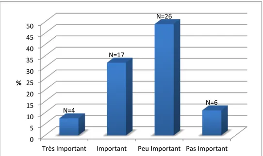 Figure 15 : Importance du critère de choix « publication d’études sur le système » (N=53) 