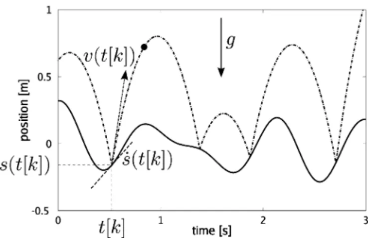Fig. 3. 1-D bouncing ball. The actuator (respectively the ball) trajectory is depicted with solid (respectively dash-dotted) lines over time