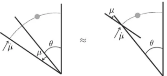 Fig. 10. Controlled rotational half-wedge (left), and the simplified model when µ is small (right).