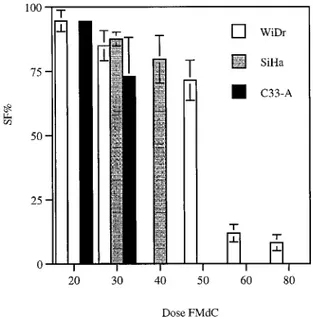 Fig. 1. Growth-inhibitory effect of FMdC on WiDr, C33 A, and SiHa cells, exposed at concentrations of FMdC yielding 