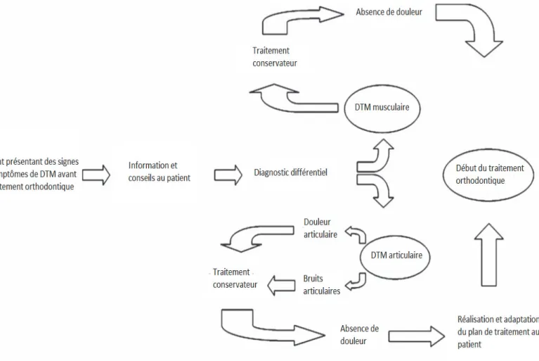 Figure 10 Arbre décisionnel d'un DTM survenant avant le traitement orthodontique