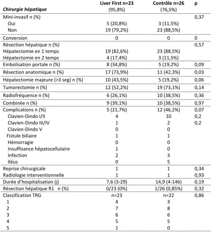 Tableau 3. Données opératoires et complications post-opératoires après chirurgie  hépatique 