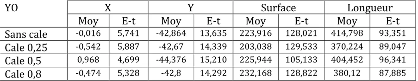 Tableau   2   Moyenne   et   écart-­type   pour   chacune   des   variables,   en   présence   des   différentes   cales   occlusales