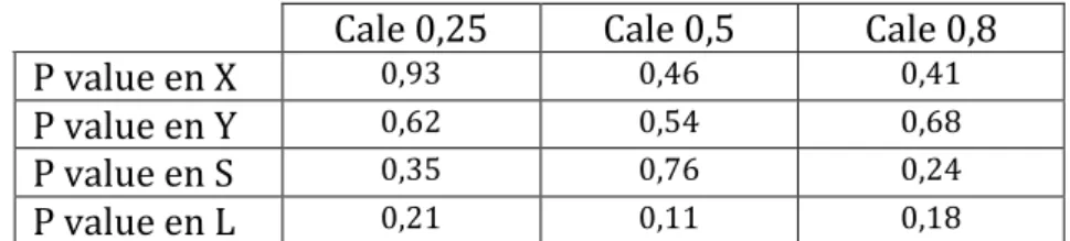 Tableau   4   Comparaison   entre   la   position   d'OIM   sans   cale   avec   chacune   des   cales,   résultat   de   p   value   pour    chacune   des   variables