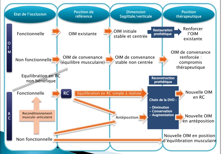 Figure 8 : Rationnel de décision pour l'établissement de la position thérapeutique [63,64].