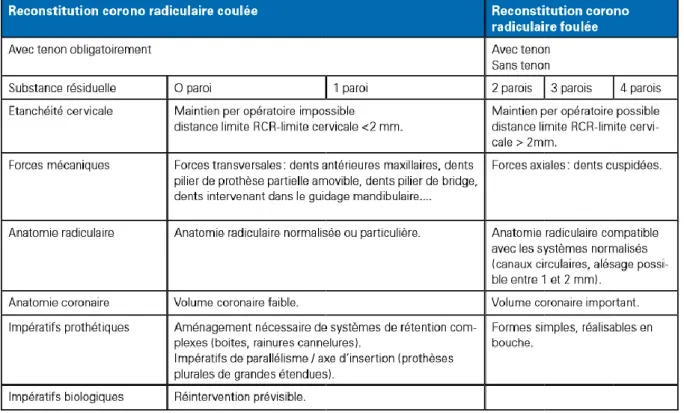 Figure n°5 : Critères de choix d’une technique de reconstitution corono-radiculaire (28)