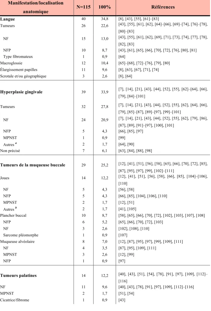 Tableau 1. Principales manifestations des tissus mous retrouvées dans la littérature par nombre et pourcentages  de cas (N=nombre de patients atteints au niveau des tissus mous) 