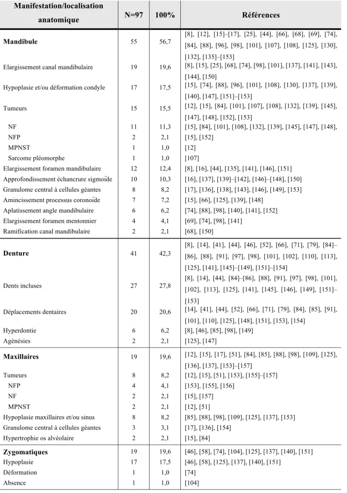 Tableau 2. Principales manifestations des tissus durs retrouvées dans la littérature par nombre et pourcentages  de cas (N= nombre de patients atteints au niveau des tissus durs) 